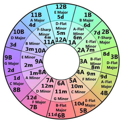 Harmonic Mixing: The Next Step to DJing